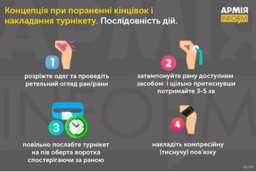 Послідовність дій під час конверсії турнікета