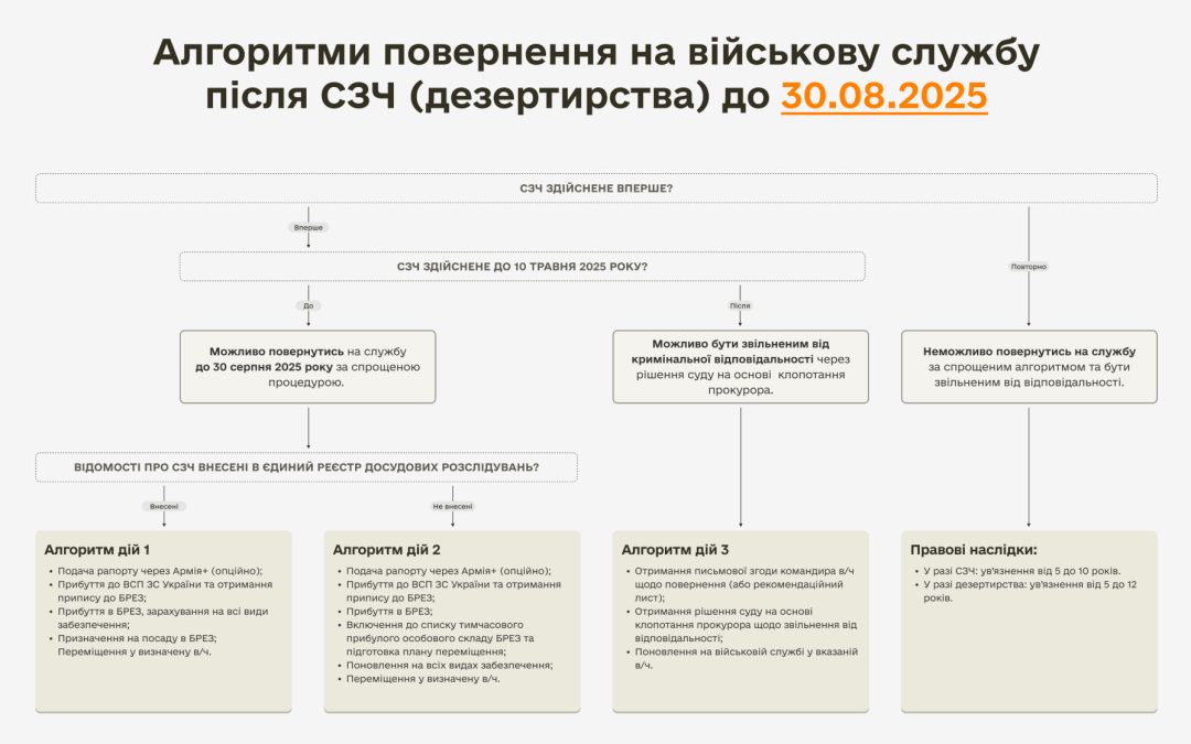 Алгоритми повернення на військову службу після СЗЧ (дезертирства) до 30 серпня 2025 року