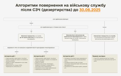 Алгоритми повернення на військову службу після СЗЧ (дезертирства) до 30 серпня 2025 року