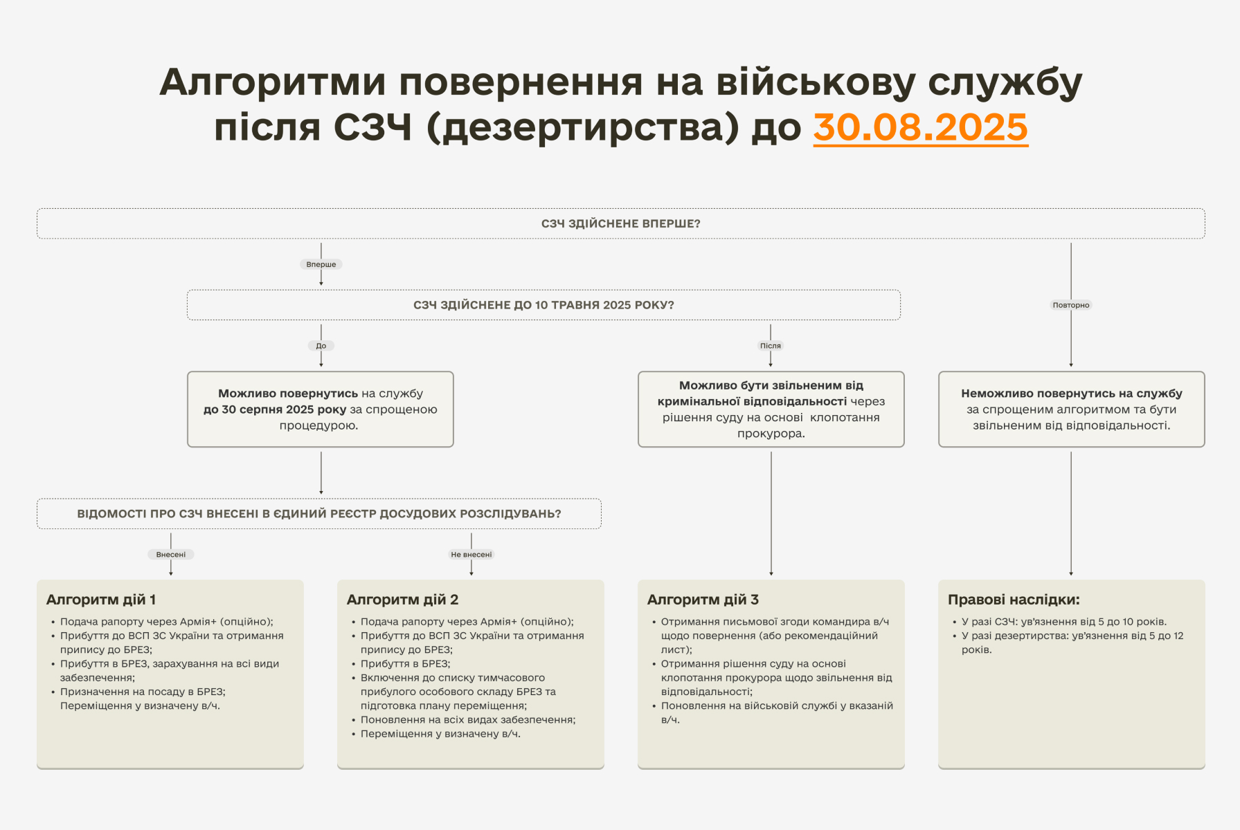 SZCH_news Алгоритми повернення на військову службу після СЗЧ (дезертирства)